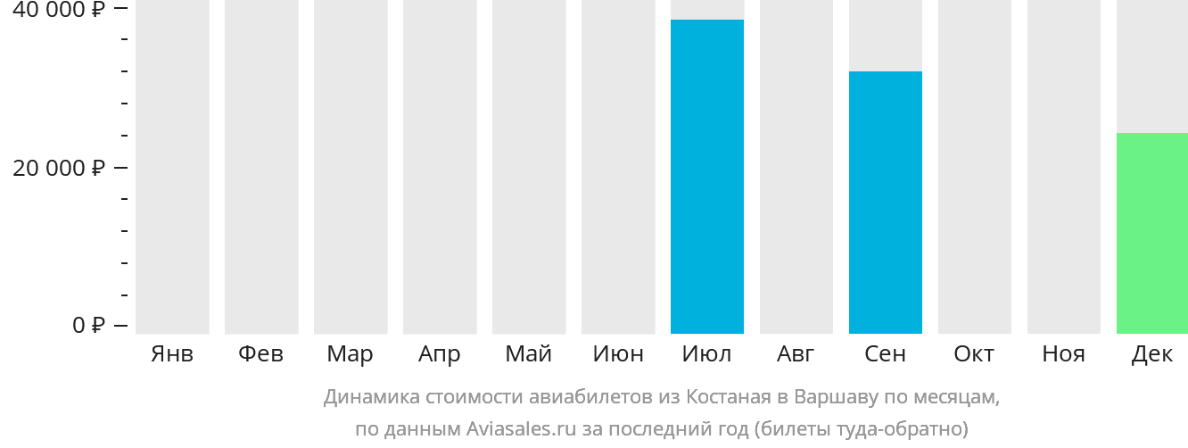 Динамика стоимости авиабилетов из Костаная в Варшаву по месяцам