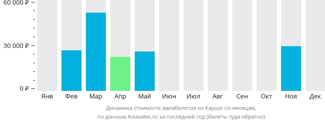 Динамика стоимости авиабилетов из Карши по месяцам