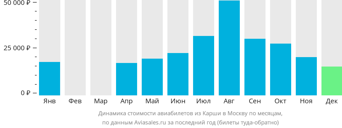 Динамика стоимости авиабилетов из Карши в Москву по месяцам