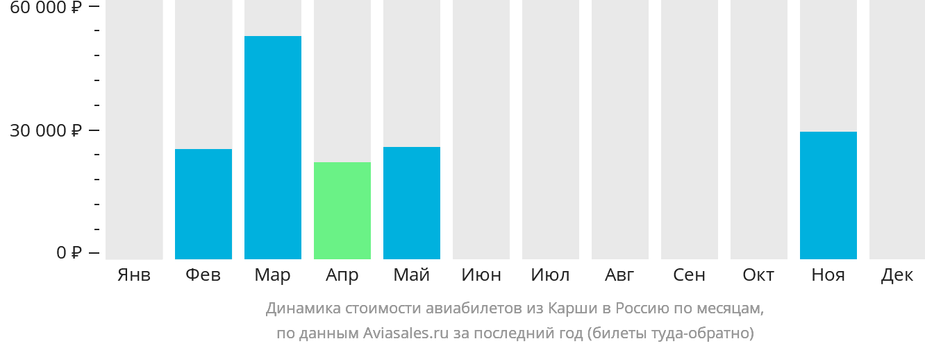 Динамика стоимости авиабилетов из Карши в Россию по месяцам