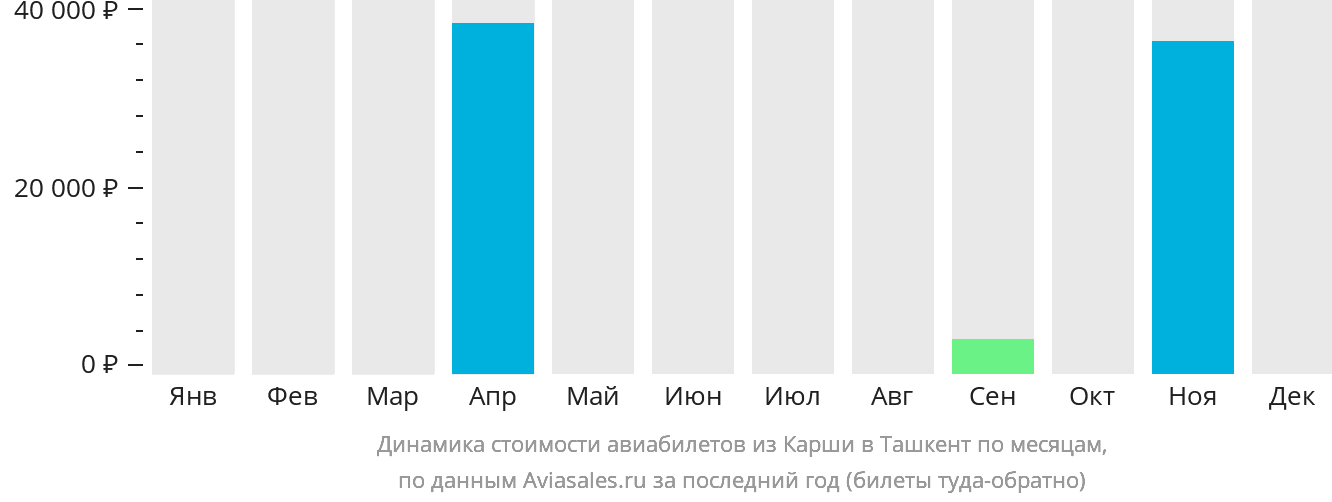 Динамика стоимости авиабилетов из Карши в Ташкент по месяцам