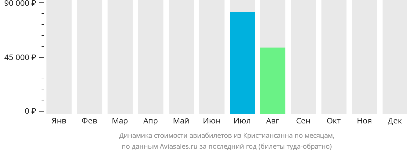 Динамика стоимости авиабилетов из Кристиансунна по месяцам