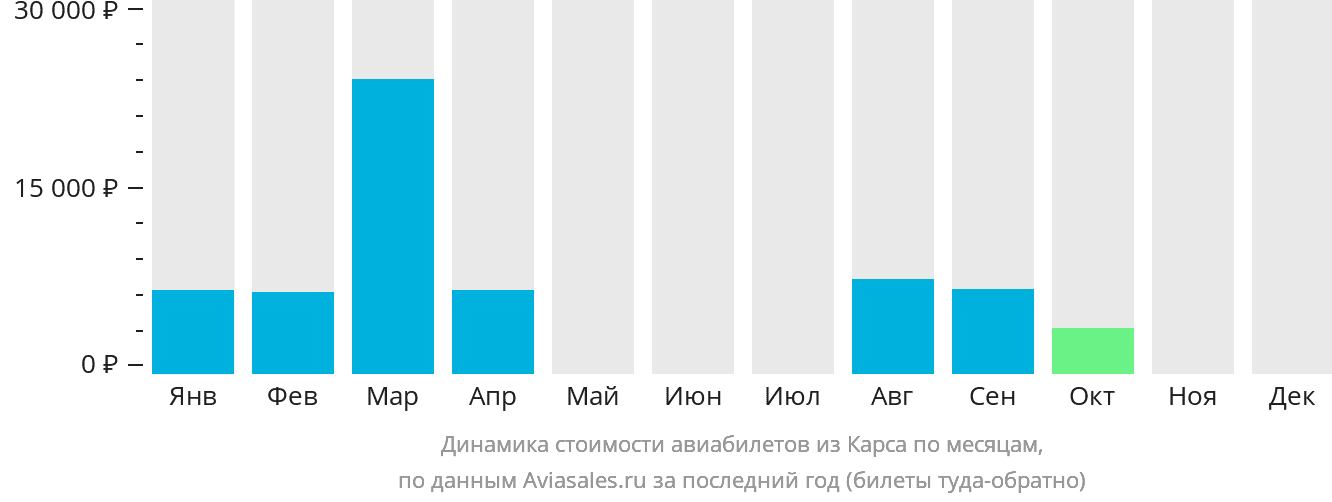 Динамика стоимости авиабилетов из Карса по месяцам