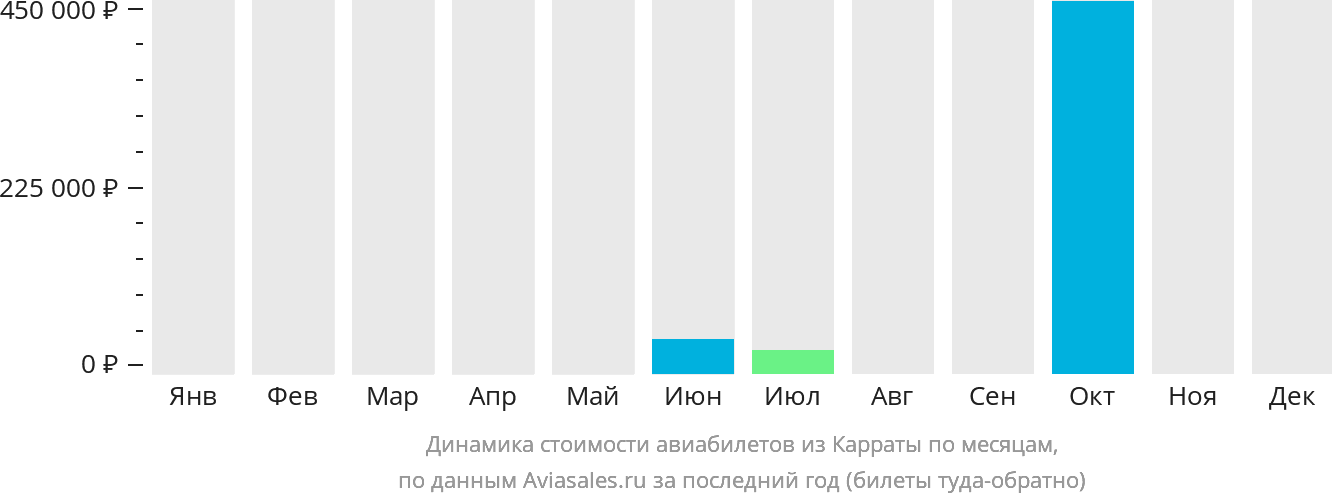 Динамика стоимости авиабилетов из Карраты по месяцам