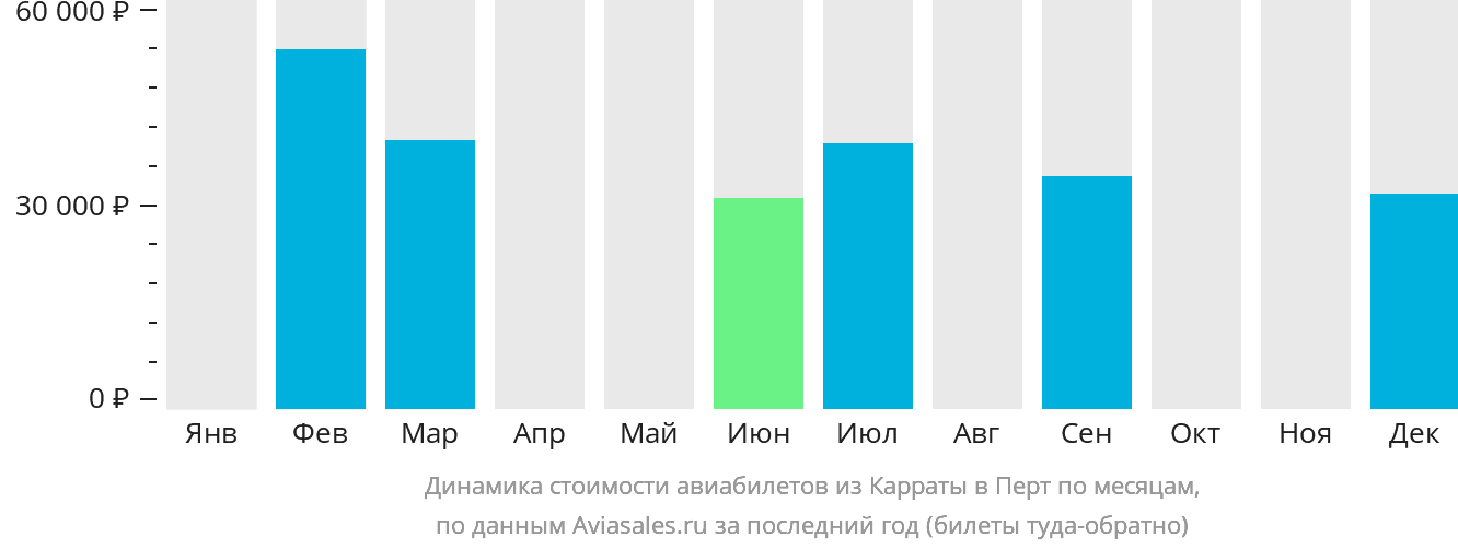 Динамика стоимости авиабилетов из Карраты в Перт по месяцам