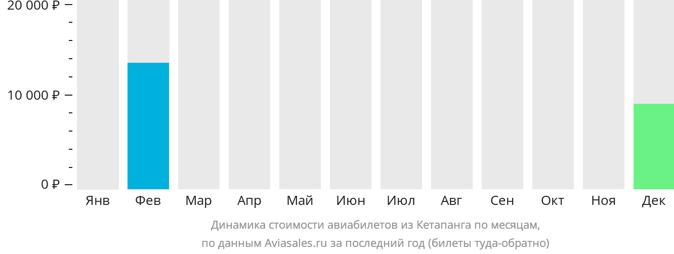 Динамика стоимости авиабилетов из Кетапанга по месяцам