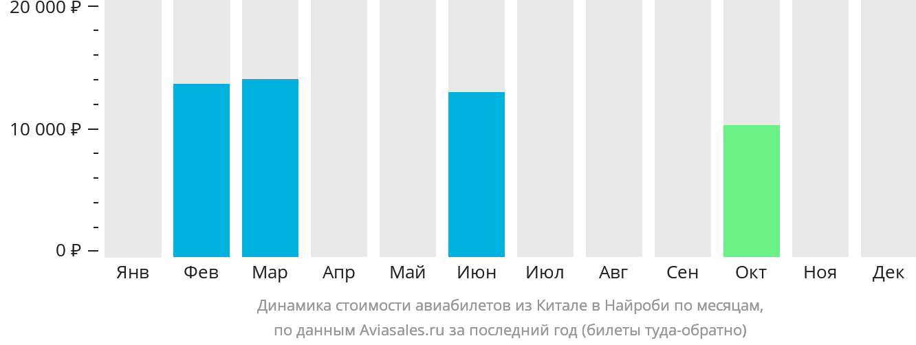Динамика стоимости авиабилетов из Китале в Найроби по месяцам