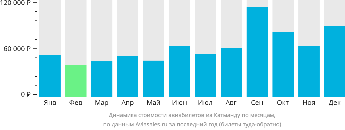 Динамика стоимости авиабилетов из Катманду по месяцам