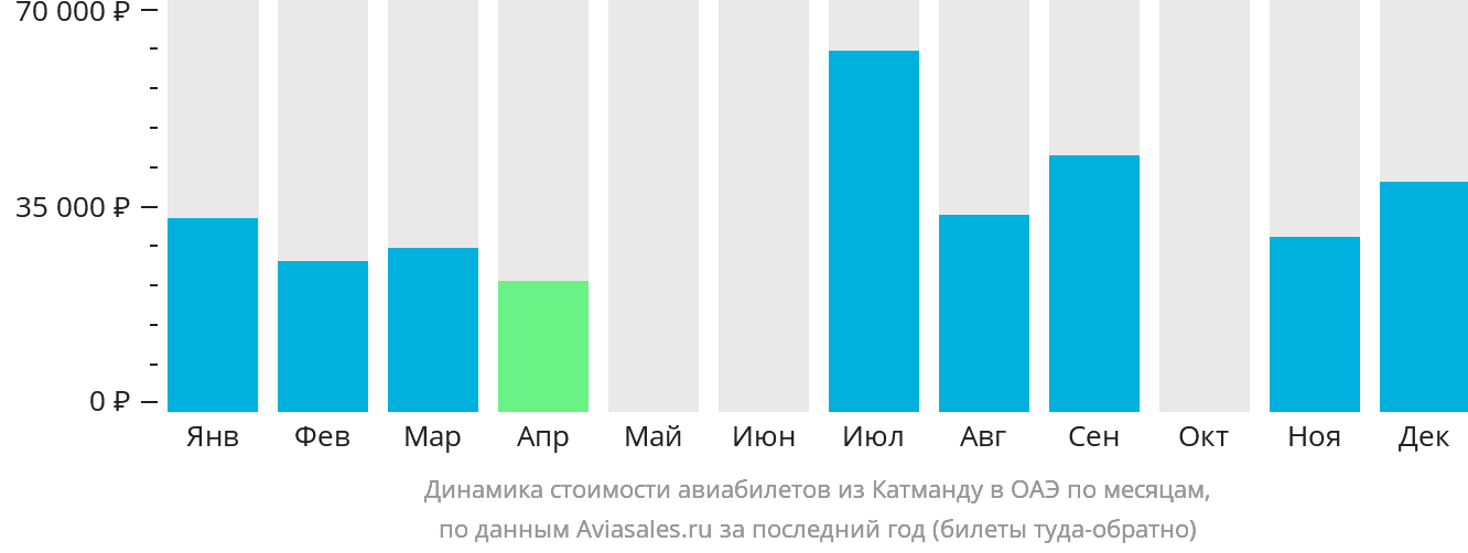 Динамика стоимости авиабилетов из Катманду в ОАЭ по месяцам