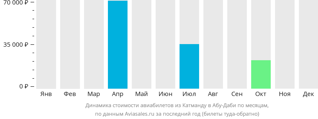 Динамика стоимости авиабилетов из Катманду в Абу-Даби по месяцам
