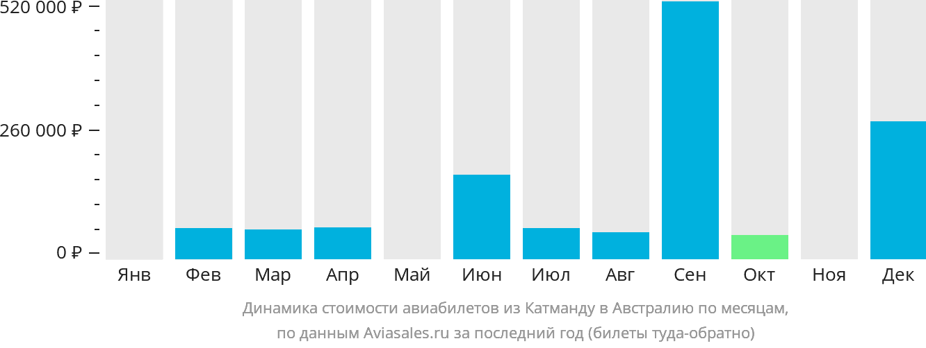 Динамика стоимости авиабилетов из Катманду в Австралию по месяцам