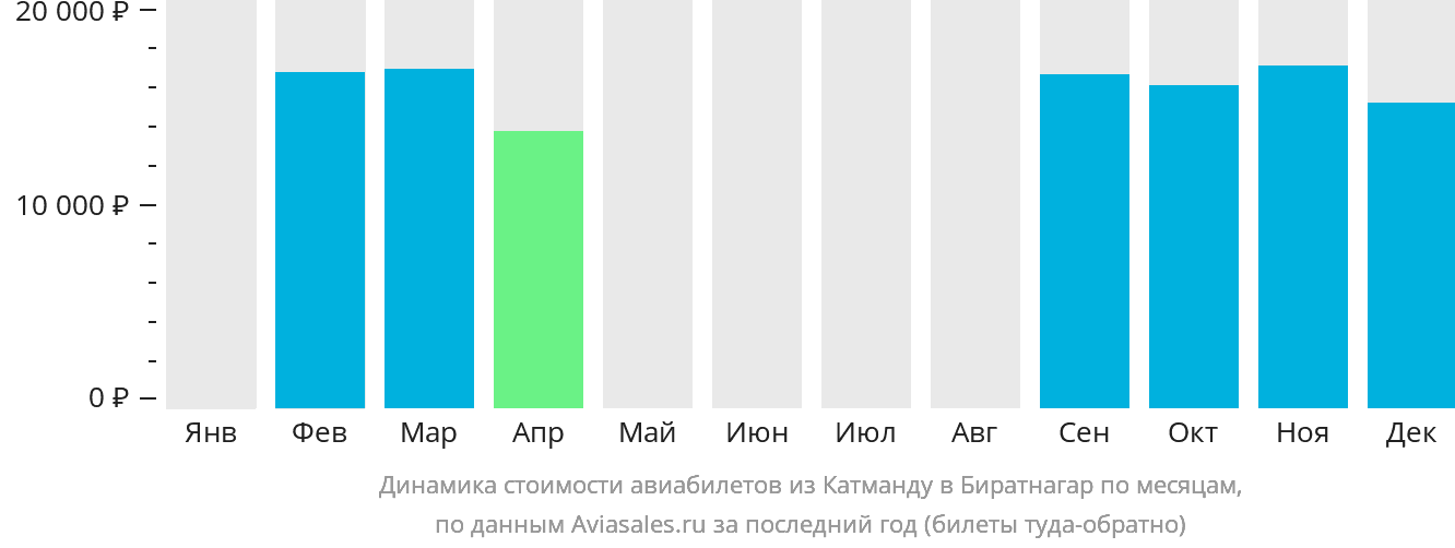 Динамика стоимости авиабилетов из Катманду в Биратнагар по месяцам
