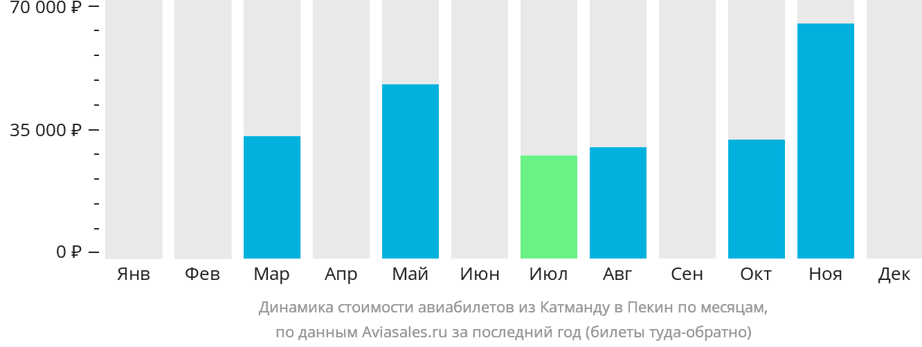 Динамика стоимости авиабилетов из Катманду в Пекин по месяцам