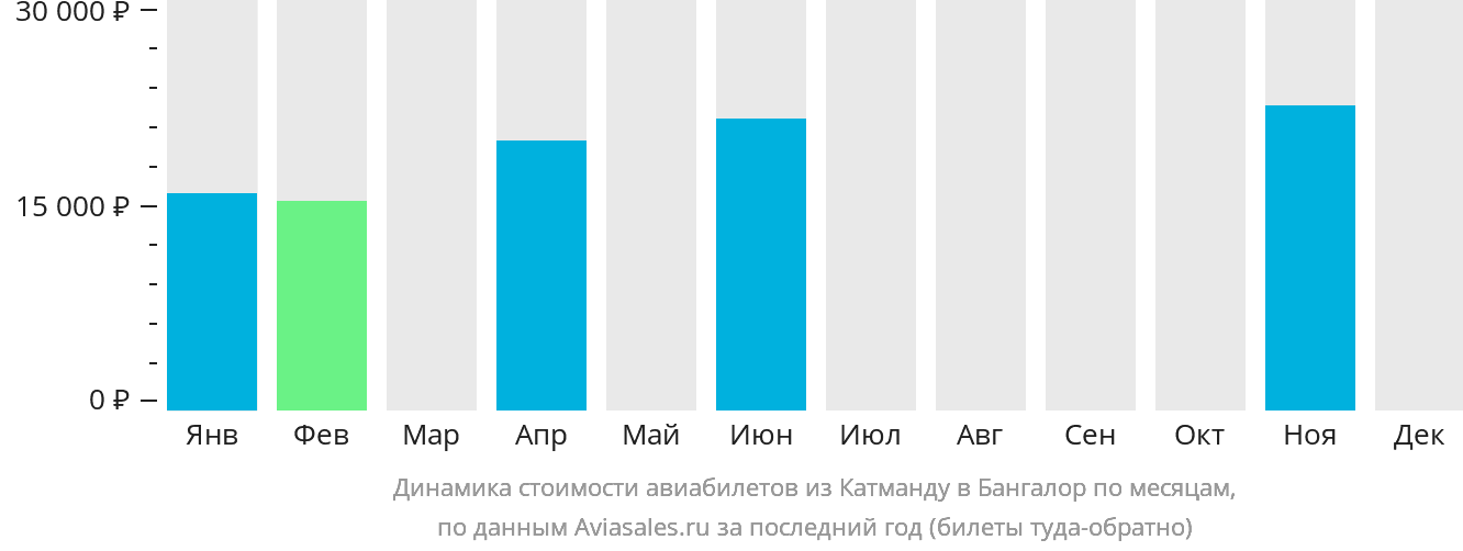 Динамика стоимости авиабилетов из Катманду в Бангалор по месяцам