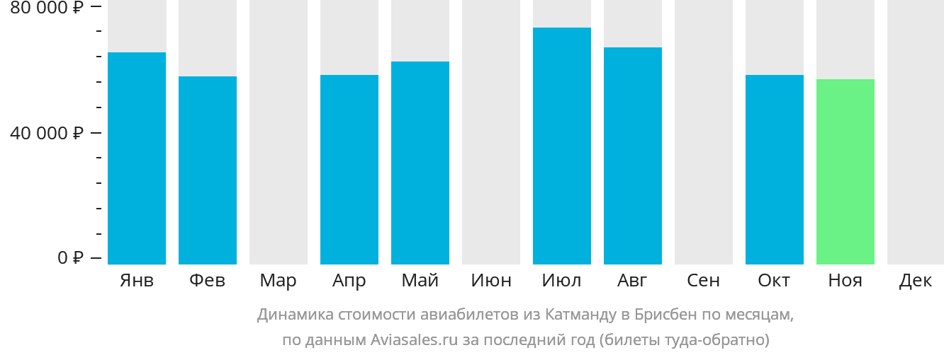 Динамика стоимости авиабилетов из Катманду в Брисбен по месяцам