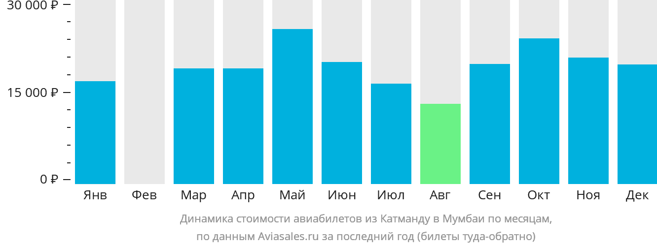Динамика стоимости авиабилетов из Катманду в Мумбаи по месяцам