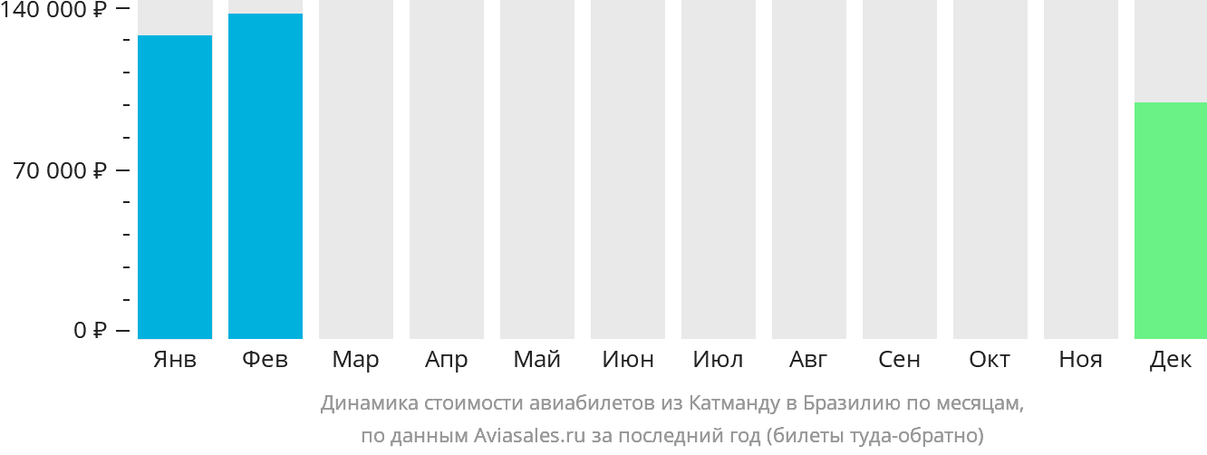 Динамика стоимости авиабилетов из Катманду в Бразилию по месяцам
