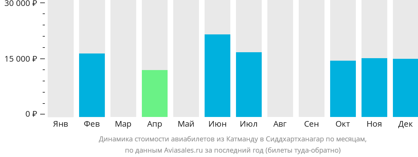 Динамика стоимости авиабилетов из Катманду в Сиддхартханагар по месяцам