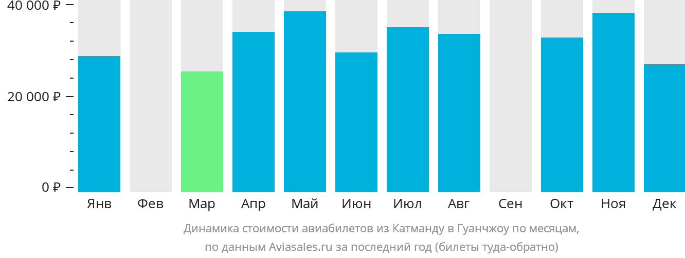 Динамика стоимости авиабилетов из Катманду в Гуанчжоу по месяцам
