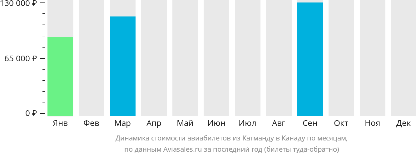 Динамика стоимости авиабилетов из Катманду в Канаду по месяцам