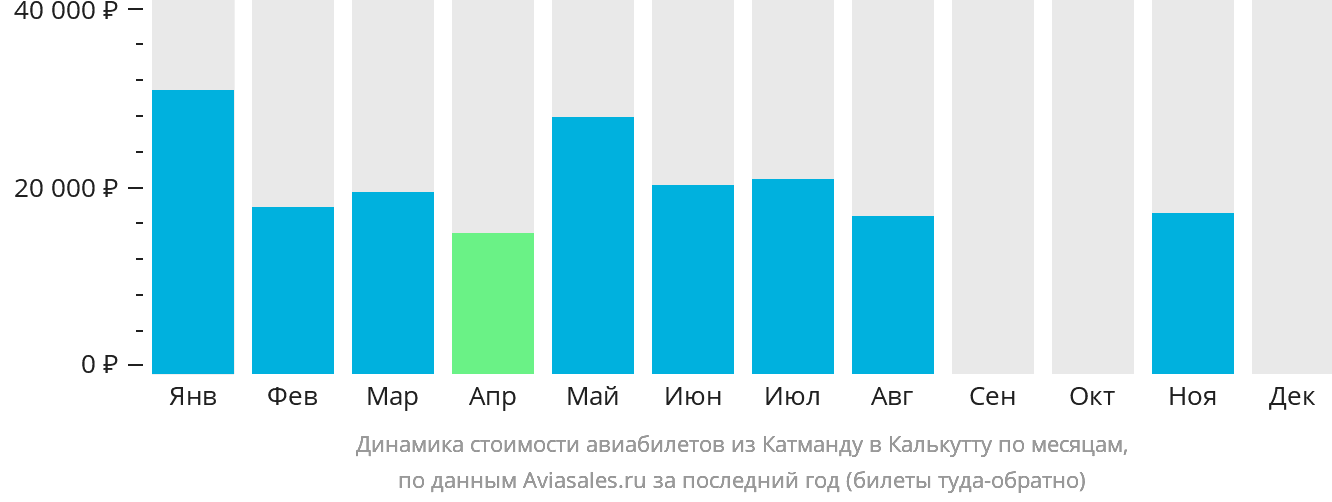 Динамика стоимости авиабилетов из Катманду в Калькутту по месяцам