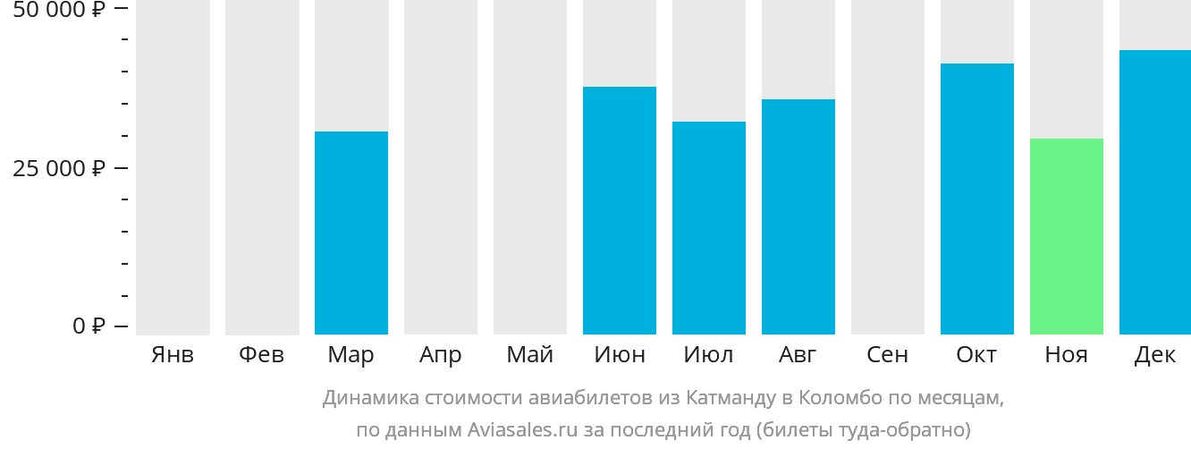 Динамика стоимости авиабилетов из Катманду в Коломбо по месяцам