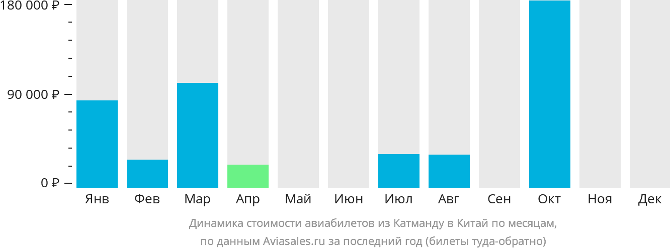 Динамика стоимости авиабилетов из Катманду в Китай по месяцам