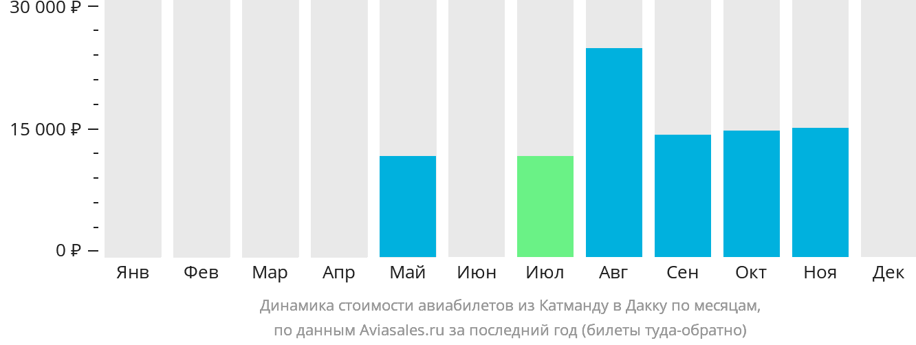 Динамика стоимости авиабилетов из Катманду в Дакку по месяцам