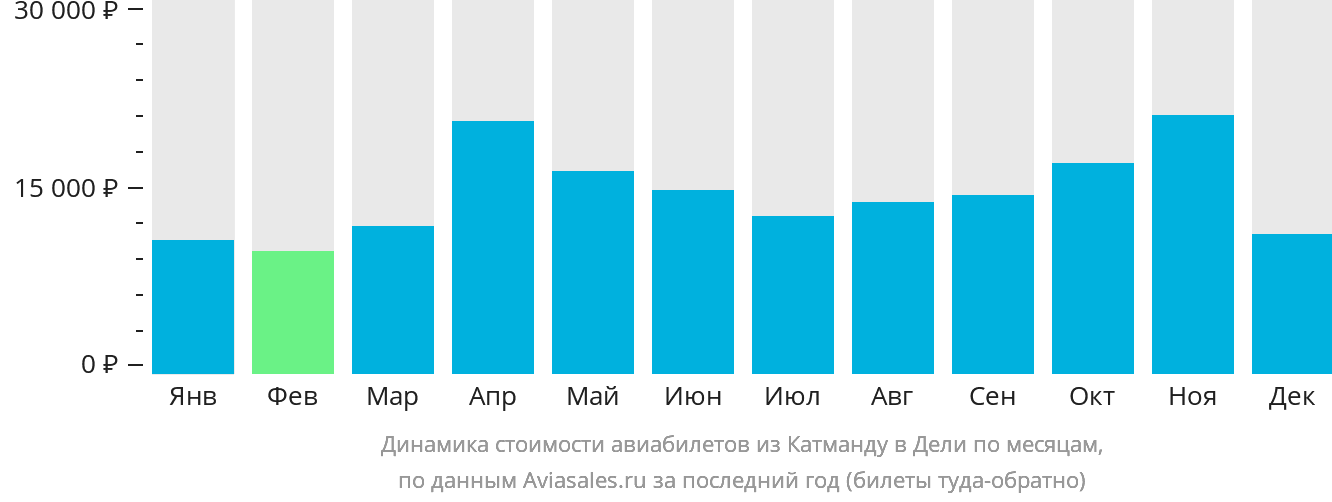 Динамика стоимости авиабилетов из Катманду в Дели по месяцам