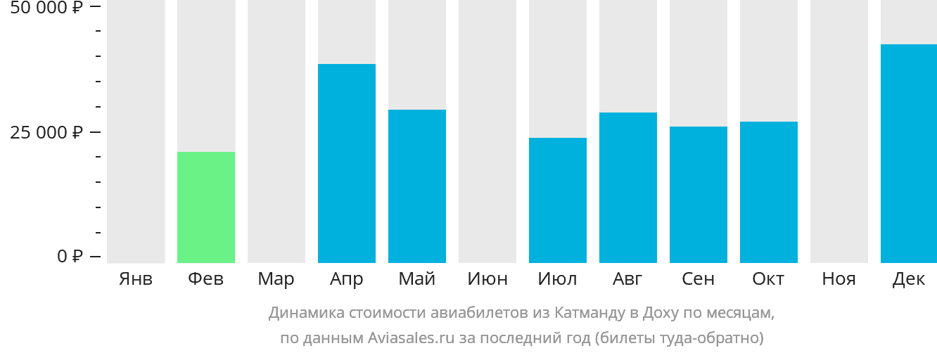 Динамика стоимости авиабилетов из Катманду в Доху по месяцам