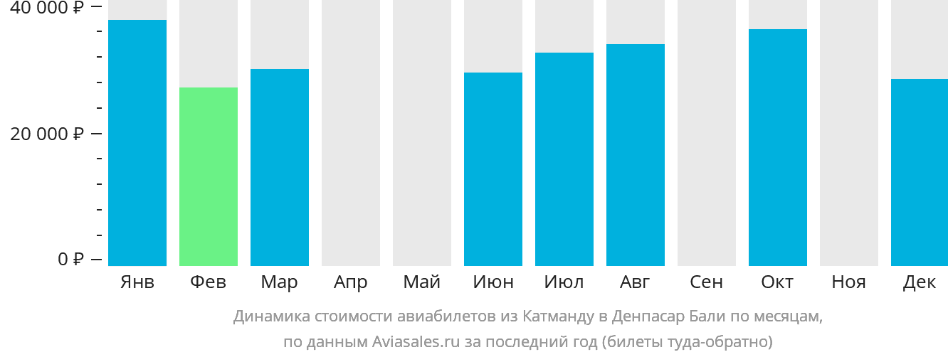 Динамика стоимости авиабилетов из Катманду в Денпасар (Бали) по месяцам
