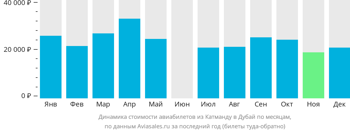 Динамика стоимости авиабилетов из Катманду в Дубай по месяцам