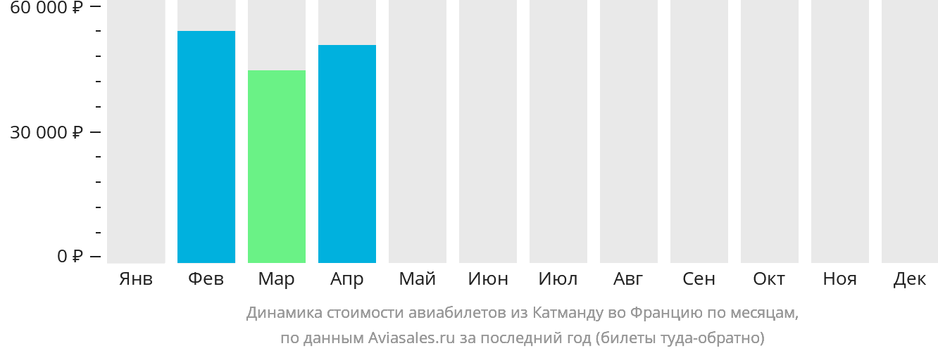 Динамика стоимости авиабилетов из Катманду во Францию по месяцам