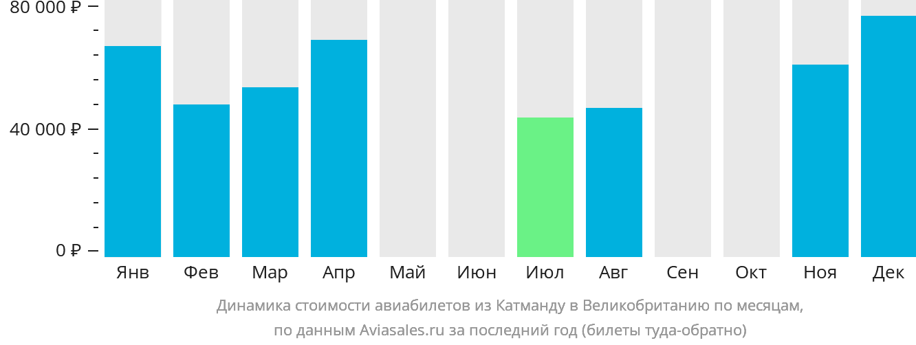 Динамика стоимости авиабилетов из Катманду в Великобританию по месяцам
