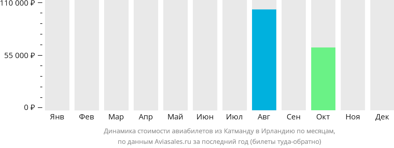 Динамика стоимости авиабилетов из Катманду в Ирландию по месяцам