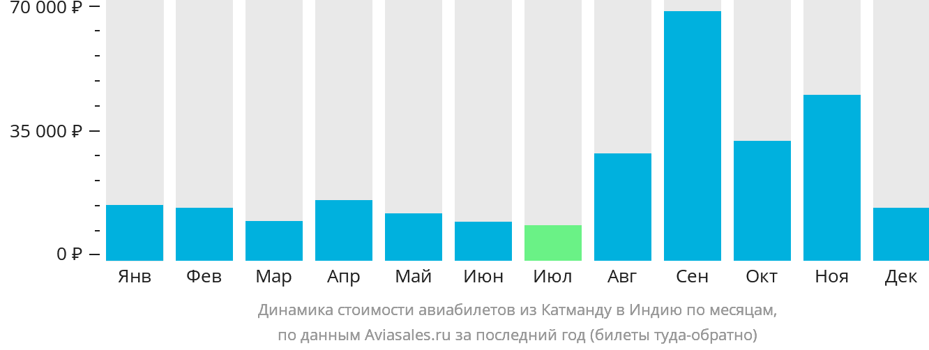 Динамика стоимости авиабилетов из Катманду в Индию по месяцам