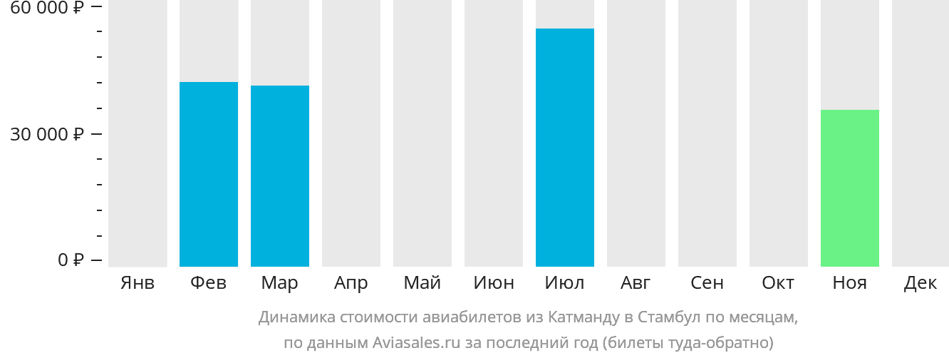 Динамика стоимости авиабилетов из Катманду в Стамбул по месяцам