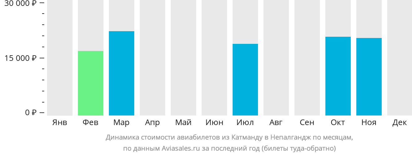 Динамика стоимости авиабилетов из Катманду в Непалгандж по месяцам