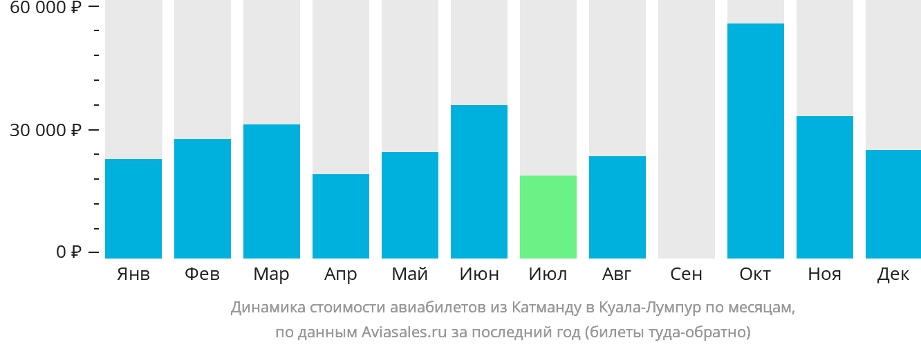 Динамика стоимости авиабилетов из Катманду в Куала-Лумпур по месяцам