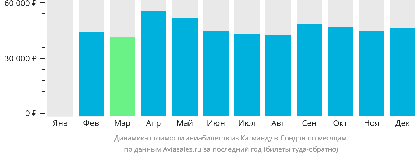 Динамика стоимости авиабилетов из Катманду в Лондон по месяцам