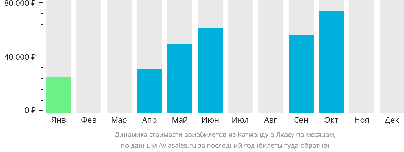 Динамика стоимости авиабилетов из Катманду в Лхасу по месяцам