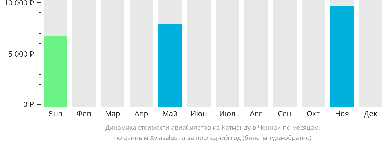 Динамика стоимости авиабилетов из Катманду в Ченнай по месяцам