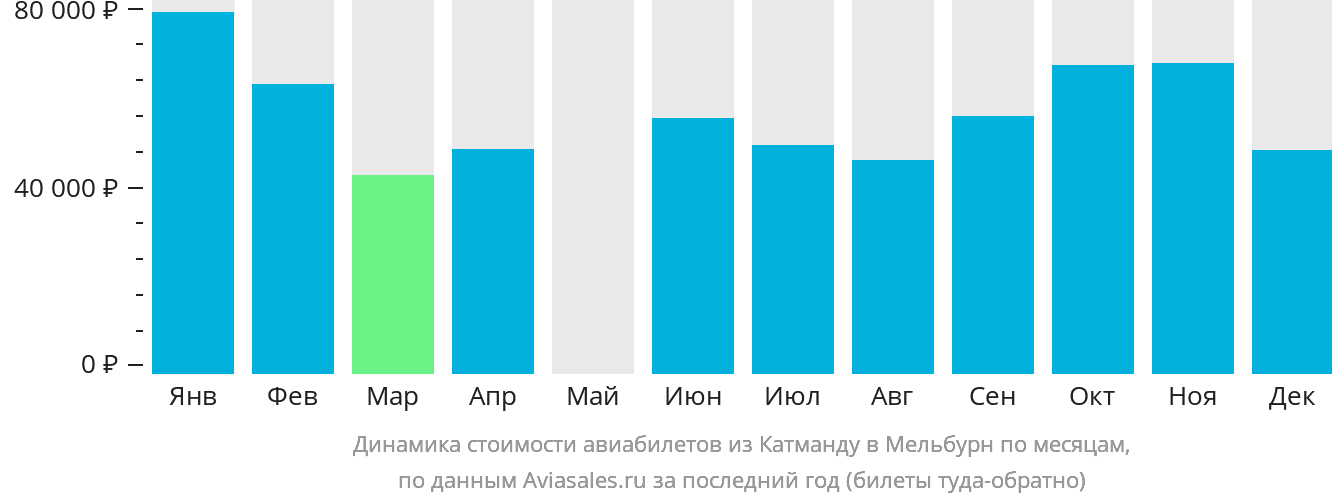 Динамика стоимости авиабилетов из Катманду в Мельбурн по месяцам