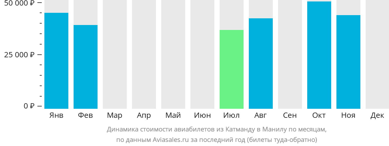 Динамика стоимости авиабилетов из Катманду в Манилу по месяцам
