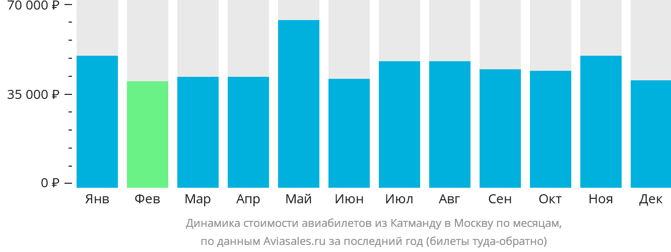 Динамика стоимости авиабилетов из Катманду в Москву по месяцам