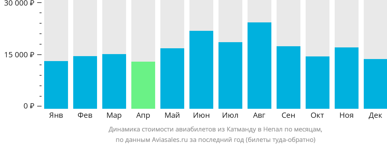 Динамика стоимости авиабилетов из Катманду в Непал по месяцам