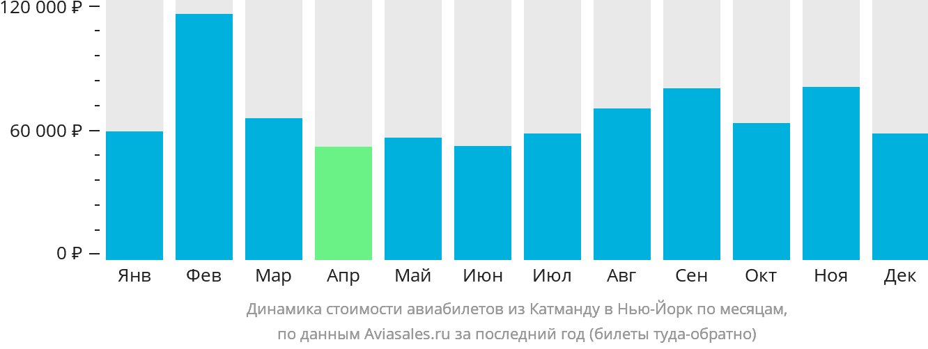 Динамика стоимости авиабилетов из Катманду в Нью-Йорк по месяцам