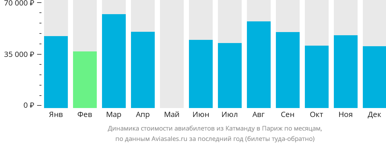 Динамика стоимости авиабилетов из Катманду в Париж по месяцам
