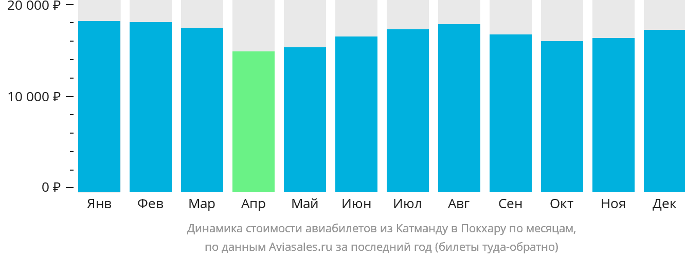 Динамика стоимости авиабилетов из Катманду в Покхару по месяцам