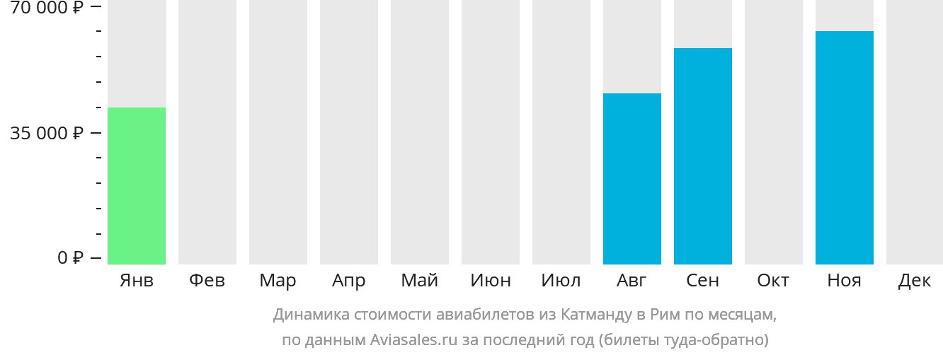 Динамика стоимости авиабилетов из Катманду в Рим по месяцам